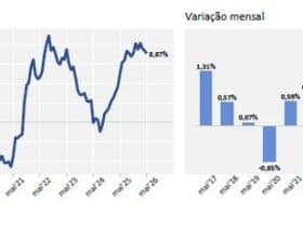 Inadimplência no Brasil bate recorde em maio e atinge 75,06 milhões de consumidores