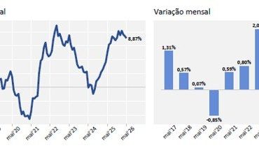Inadimplência no Brasil bate recorde em maio e atinge 75,06 milhões de consumidores