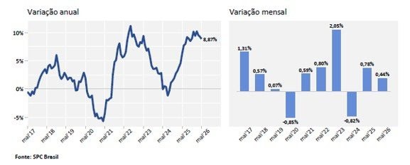 Inadimplência no Brasil bate recorde em maio e atinge 75,06 milhões de consumidores
