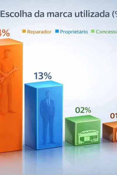 Top of Mind 2026: As Marcas Mais Lembradas pelos Reparadores Automotivos