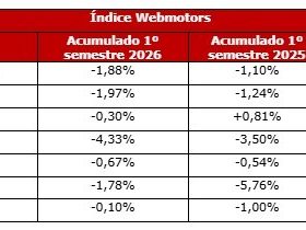 Mercado automotivo fecha primeiro semestre com estabilidade de preços entre 0KM e desvalorização mais intensa nos usados