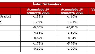 Mercado automotivo fecha primeiro semestre com estabilidade de preços entre 0KM e desvalorização mais intensa nos usados