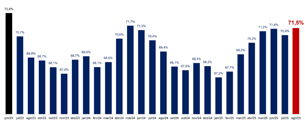 Situação dos orçamentos domésticos em São Paulo se agrava em agosto