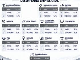 Conheça os Vencedores da 2ª Edição da Pesquisa Maiores e Melhores em Distribuição de Autopeças para Veículos Pesados
