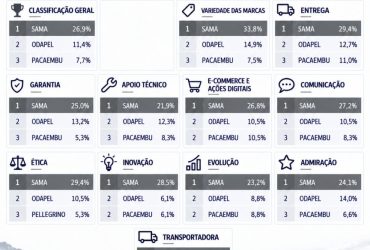 Conheça os Vencedores da 2ª Edição da Pesquisa Maiores e Melhores em Distribuição de Autopeças para Veículos Pesados