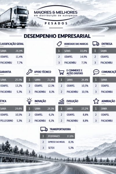 Conheça os Vencedores da 2ª Edição da Pesquisa Maiores e Melhores em Distribuição de Autopeças para Veículos Pesados