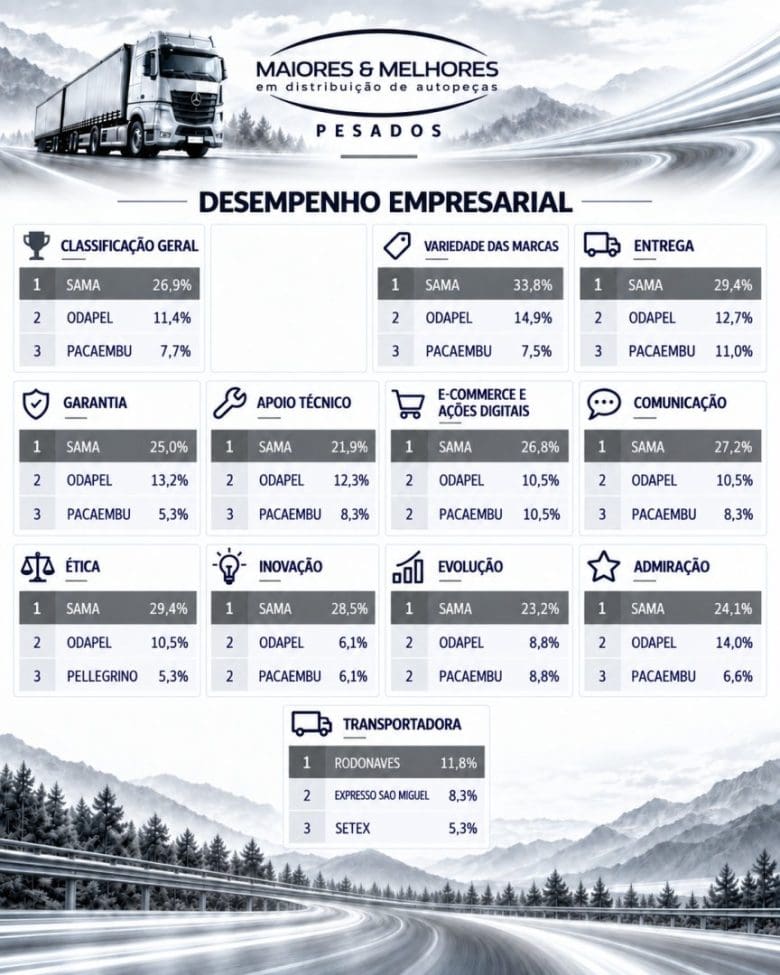 Conheça os Vencedores da 2ª Edição da Pesquisa Maiores e Melhores em Distribuição de Autopeças para Veículos Pesados