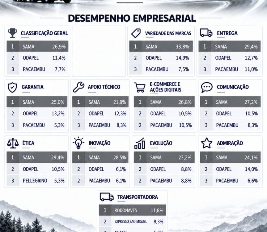 Conheça os Vencedores da 2ª Edição da Pesquisa Maiores e Melhores em Distribuição de Autopeças para Veículos Pesados