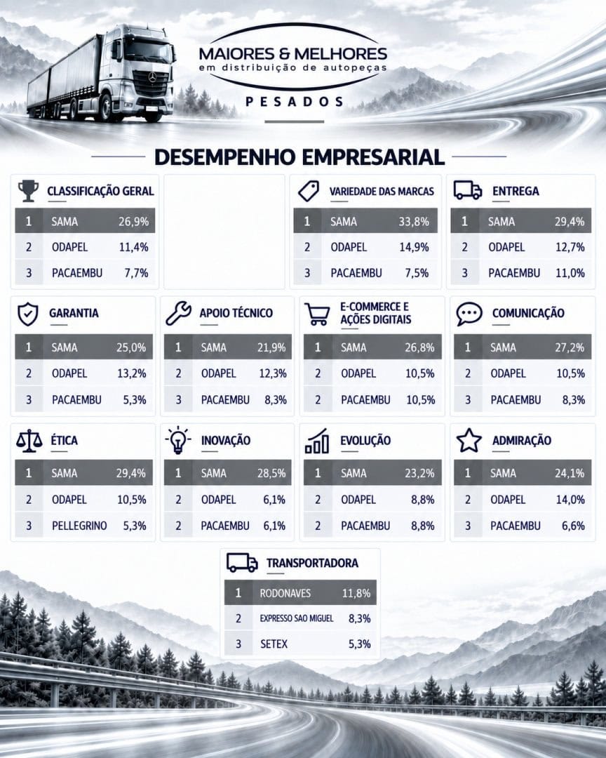 Conheça os Vencedores da 2ª Edição da Pesquisa Maiores e Melhores em Distribuição de Autopeças para Veículos Pesados