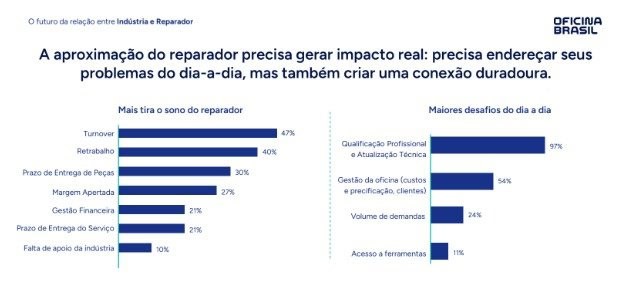 Pequenas oficinas, grande impacto: 8 em cada 10 negócios do setor são de porte reduzido