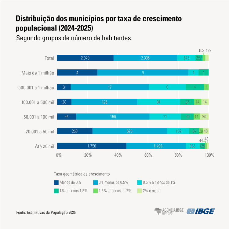 População do país projetada para alcançar 213,4 milhões em 2025