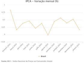 Com alta da gasolina, IPCA é de 0,33% em janeiro