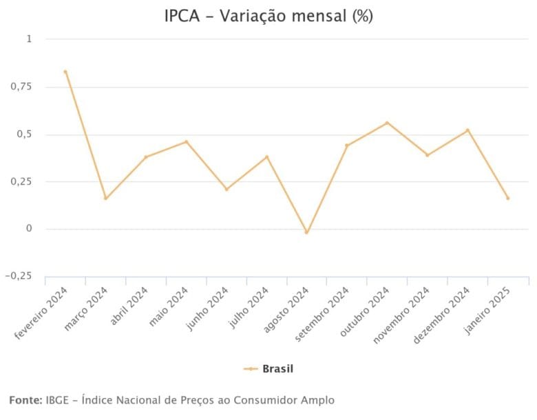 Com alta da gasolina, IPCA é de 0,33% em janeiro