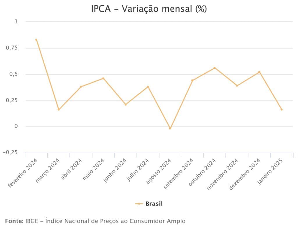 Com alta da gasolina, IPCA é de 0,33% em janeiro