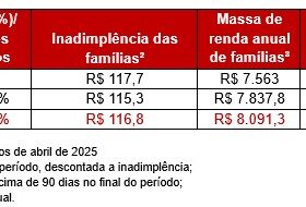 Juros pagos por famílias e empresas sobem 17% em 2024, superando crescimento de renda familiar.