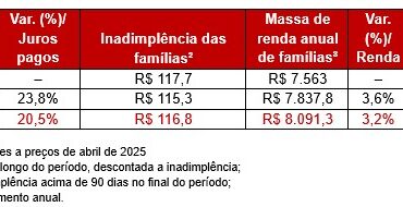 Juros pagos por famílias e empresas sobem 17% em 2024, superando crescimento de renda familiar.