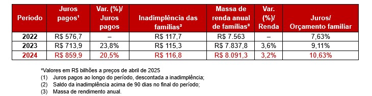 Juros pagos por famílias e empresas sobem 17% em 2024, superando crescimento de renda familiar.