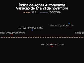 IAA acompanha queda do Ibovespa e encerra semana em baixa: veja o que pressionou o índice