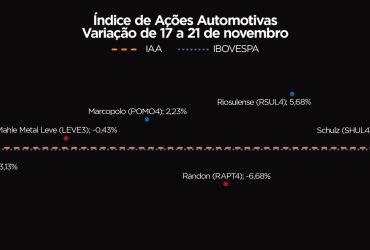 IAA acompanha queda do Ibovespa e encerra semana em baixa: veja o que pressionou o índice