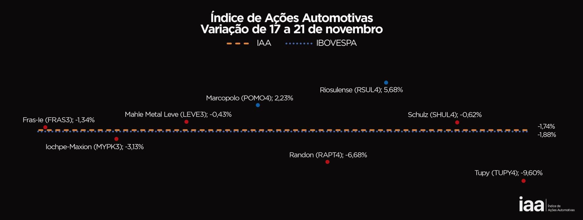 IAA acompanha queda do Ibovespa e encerra semana em baixa: veja o que pressionou o índice