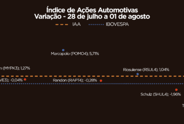 IAA fecha semana em alta de 0,62% com desempenho positivo contínuo