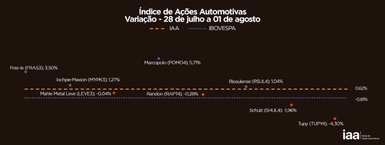 IAA fecha semana em alta de 0,62% com desempenho positivo contínuo