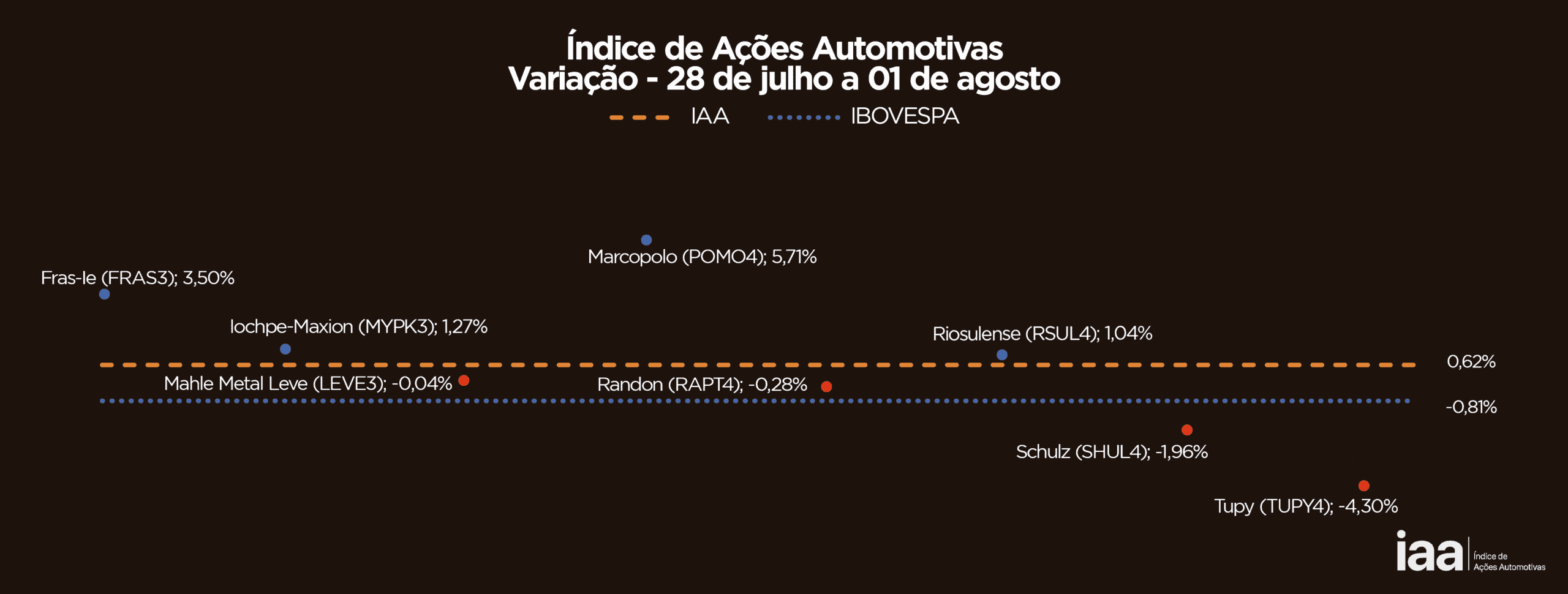 IAA fecha semana em alta de 0,62% com desempenho positivo contínuo