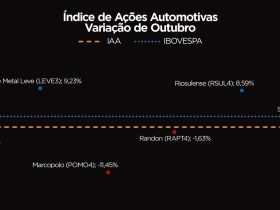 Setor automotivo registra queda nas ações em outubro