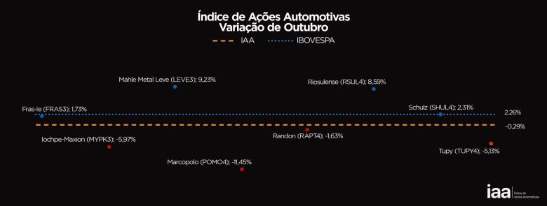 Setor automotivo registra queda nas ações em outubro
