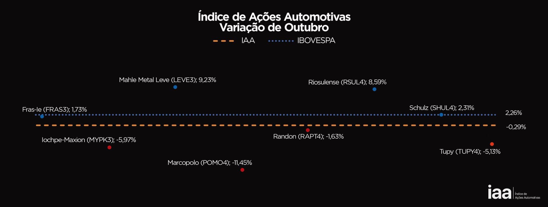 Setor automotivo registra queda nas ações em outubro