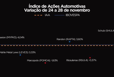 IAA fecha a semana em alta: veja os destaques e perspectivas para o mercado