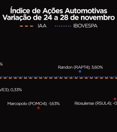 IAA fecha a semana em alta: veja os destaques e perspectivas para o mercado