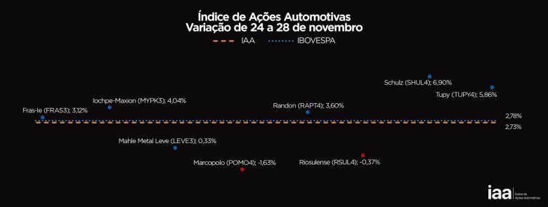 IAA fecha a semana em alta: veja os destaques e perspectivas para o mercado