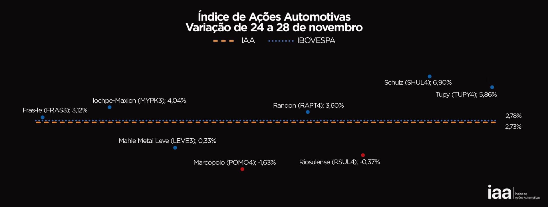 IAA fecha a semana em alta: veja os destaques e perspectivas para o mercado