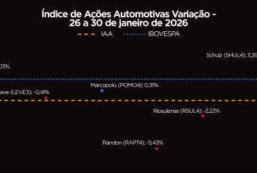 Após Sequência de Altas, Ações do Setor Automotivo Caem e Puxam Queda do IAA na Bolsa