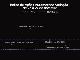 IAA supera desempenho do Ibovespa na última semana de fevereiro