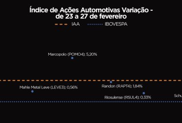 IAA supera desempenho do Ibovespa na última semana de fevereiro