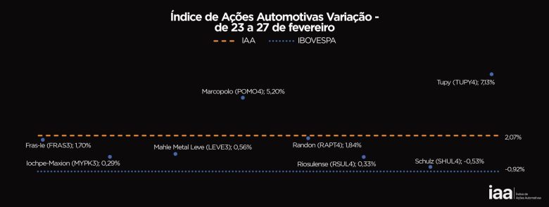IAA supera desempenho do Ibovespa na última semana de fevereiro