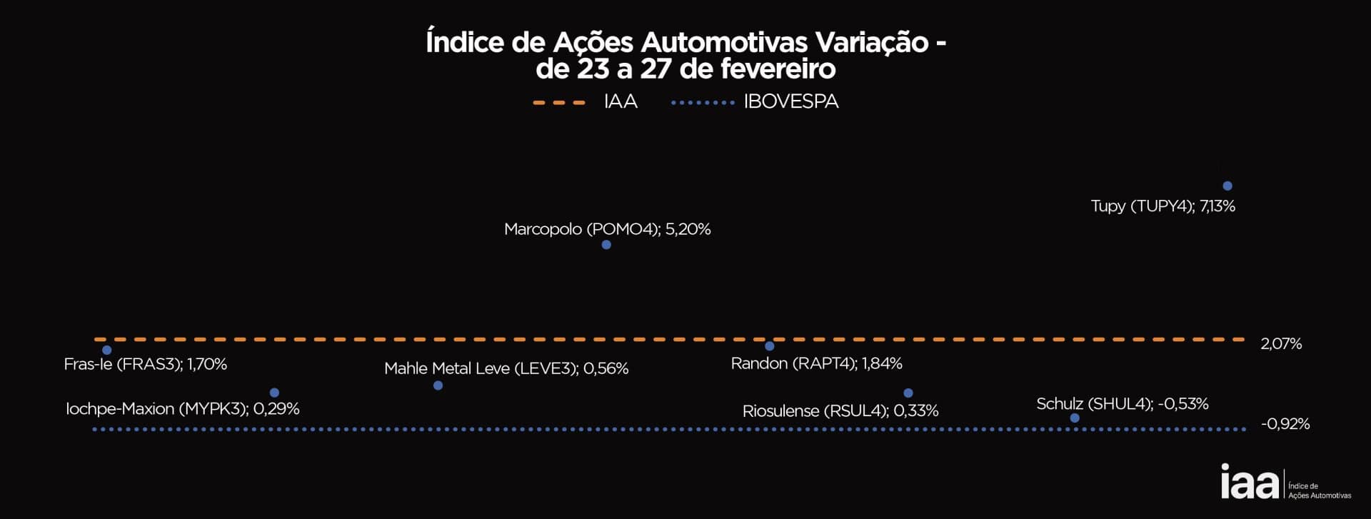 IAA supera desempenho do Ibovespa na última semana de fevereiro