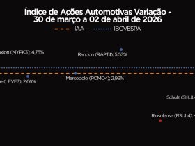 Ações do Setor Automotivo Disparam e Impulsionam IAA a Alta de 3,00%
