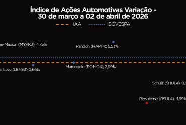 Ações do Setor Automotivo Disparam e Impulsionam IAA a Alta de 3,00%