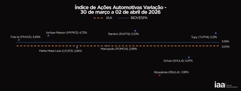 Ações do Setor Automotivo Disparam e Impulsionam IAA a Alta de 3,00%