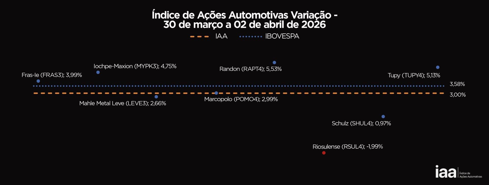 Ações do Setor Automotivo Disparam e Impulsionam IAA a Alta de 3,00%