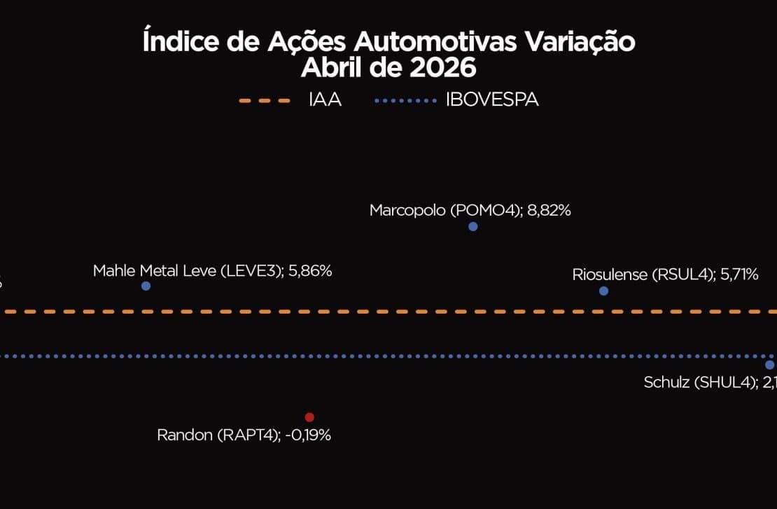 IAA registra alta de 4,71% em abril e indica aceleração econômica no Brasil