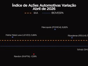 IAA registra alta de 4,71% em abril e indica aceleração econômica no Brasil