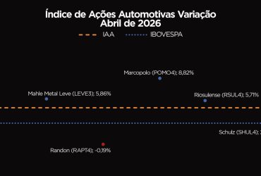 IAA registra alta de 4,71% em abril e indica aceleração econômica no Brasil