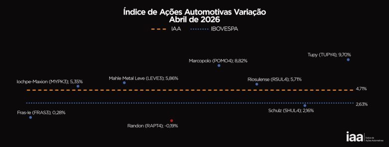 IAA registra alta de 4,71% em abril e indica aceleração econômica no Brasil