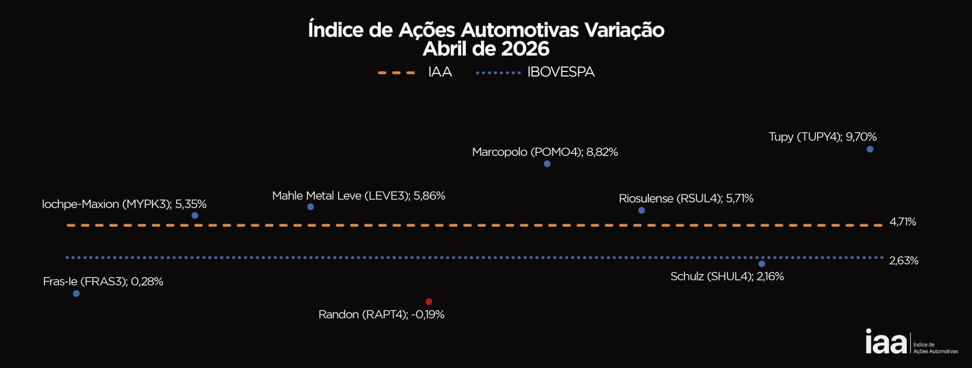 IAA registra alta de 4,71% em abril e indica aceleração econômica no Brasil