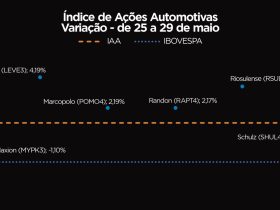 Bolsa Brasileira Enfrenta Semana Turbulenta, Mas IAA Fecha em Alta de 1,20%