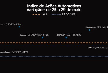 Bolsa Brasileira Enfrenta Semana Turbulenta, Mas IAA Fecha em Alta de 1,20%